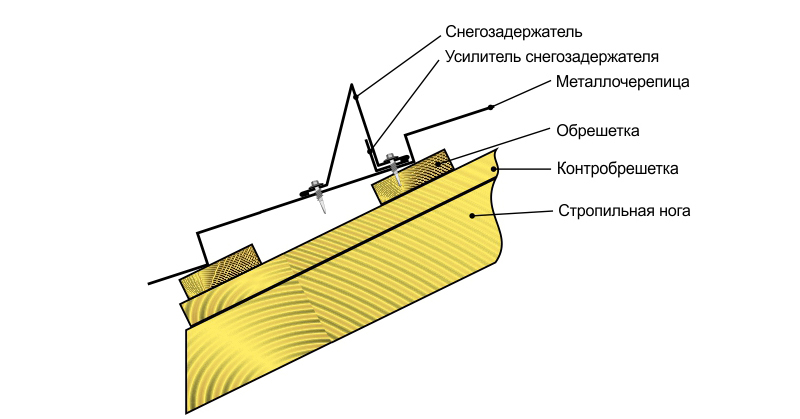 Как установить снегозадержатель на кровлю: пошаговая инструкция с фото